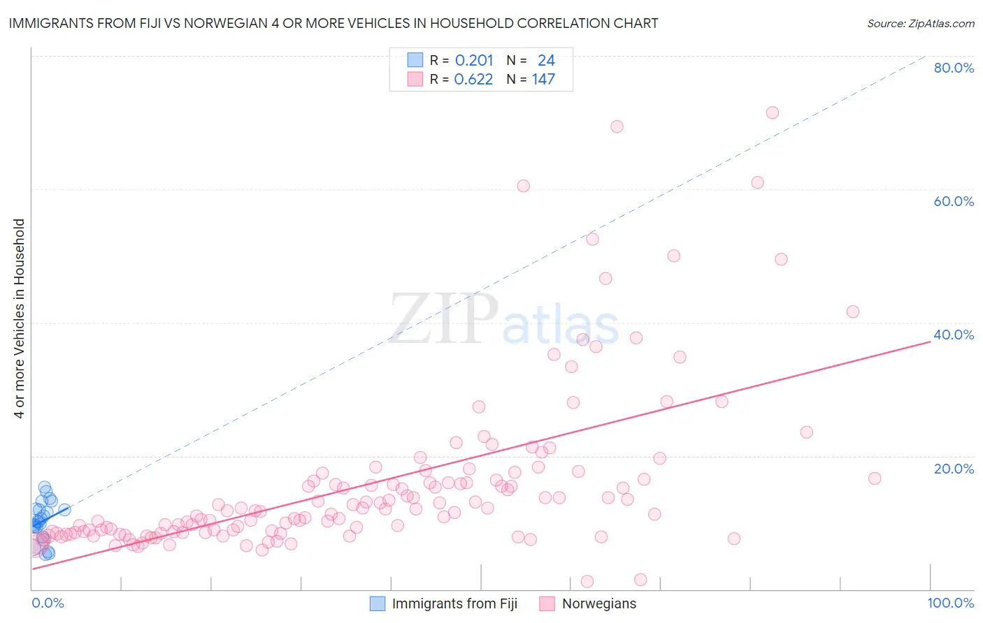 Immigrants from Fiji vs Norwegian 4 or more Vehicles in Household