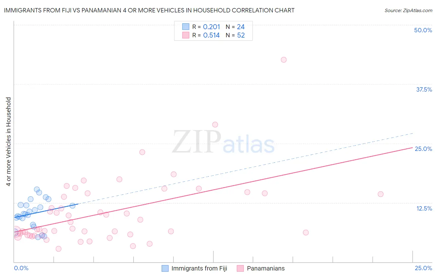 Immigrants from Fiji vs Panamanian 4 or more Vehicles in Household
