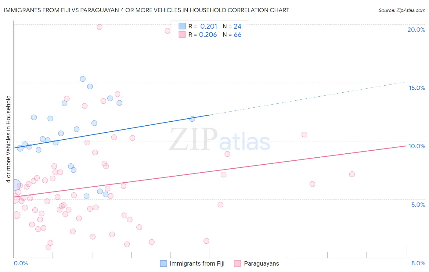 Immigrants from Fiji vs Paraguayan 4 or more Vehicles in Household