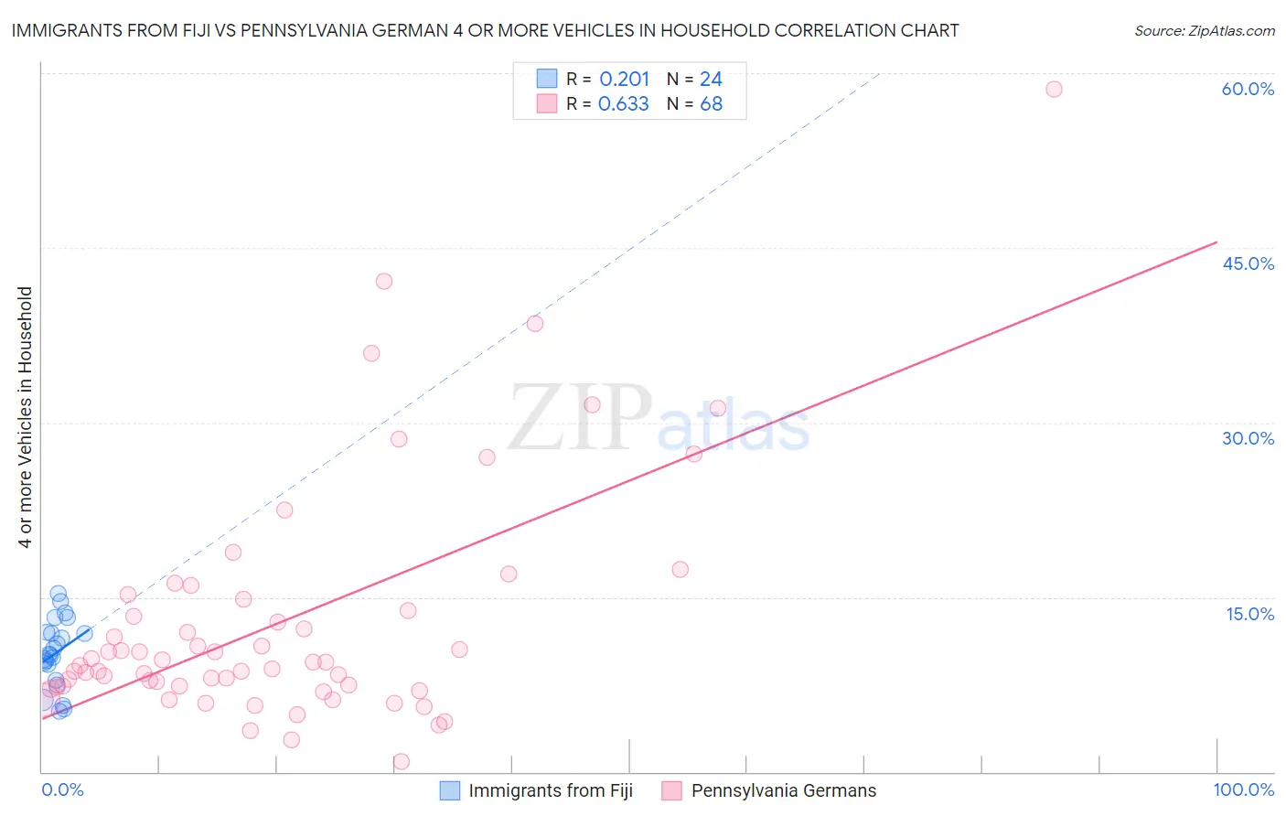 Immigrants from Fiji vs Pennsylvania German 4 or more Vehicles in Household