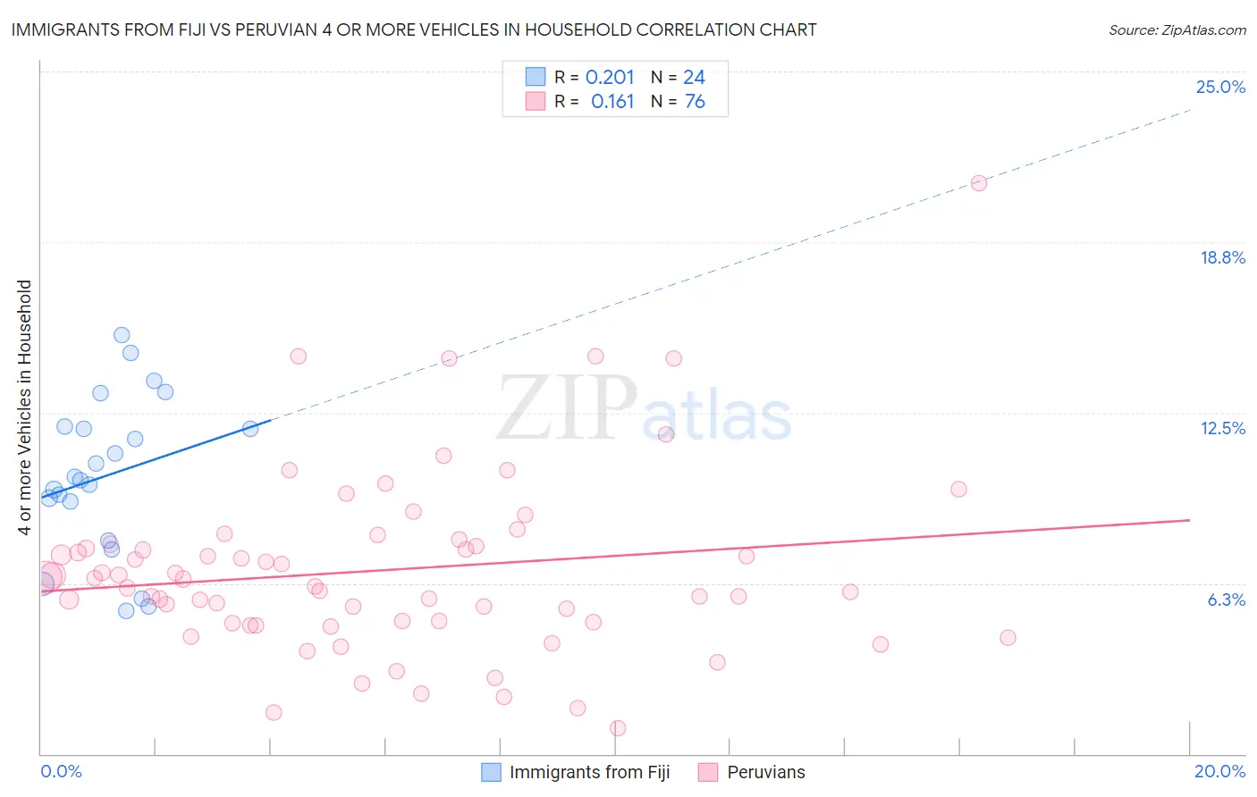 Immigrants from Fiji vs Peruvian 4 or more Vehicles in Household