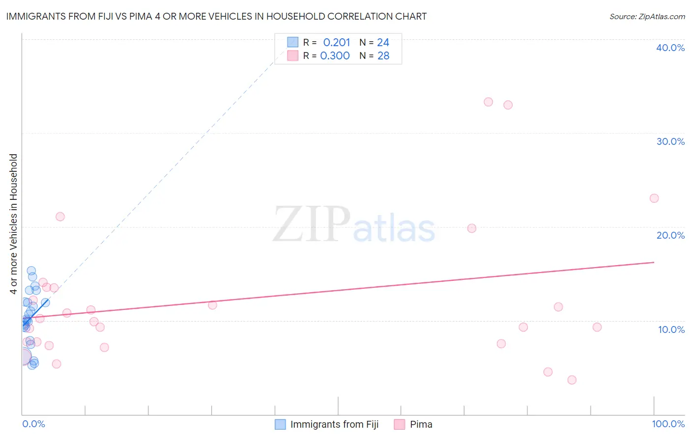 Immigrants from Fiji vs Pima 4 or more Vehicles in Household