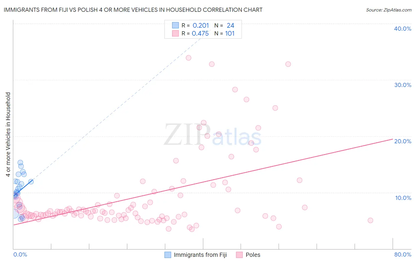 Immigrants from Fiji vs Polish 4 or more Vehicles in Household