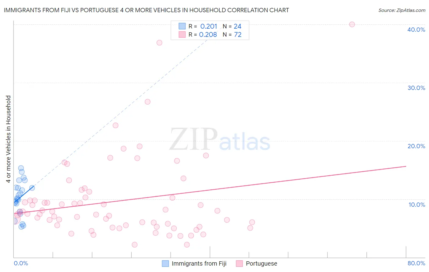 Immigrants from Fiji vs Portuguese 4 or more Vehicles in Household
