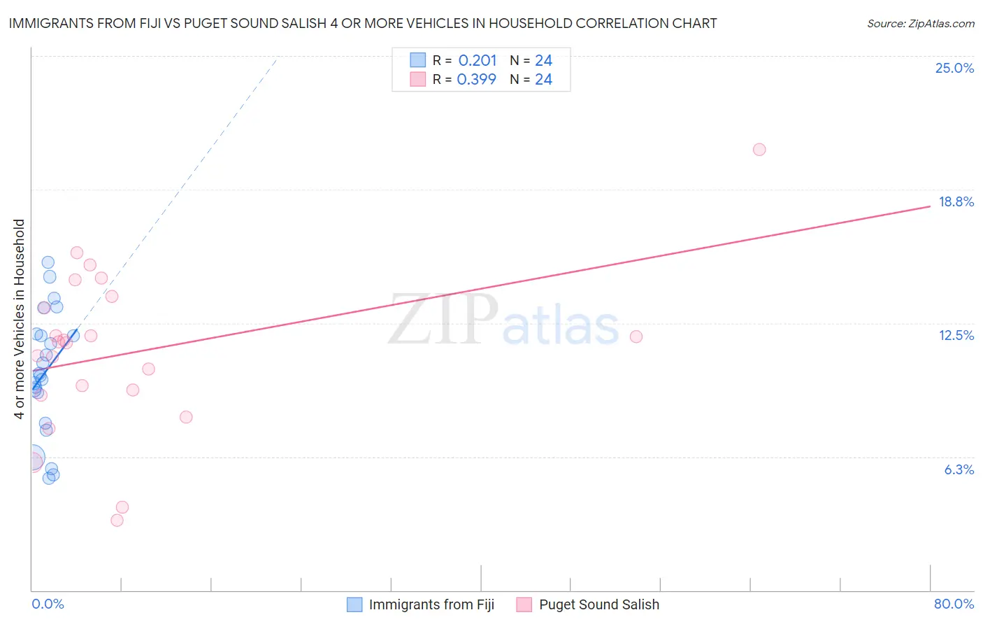 Immigrants from Fiji vs Puget Sound Salish 4 or more Vehicles in Household