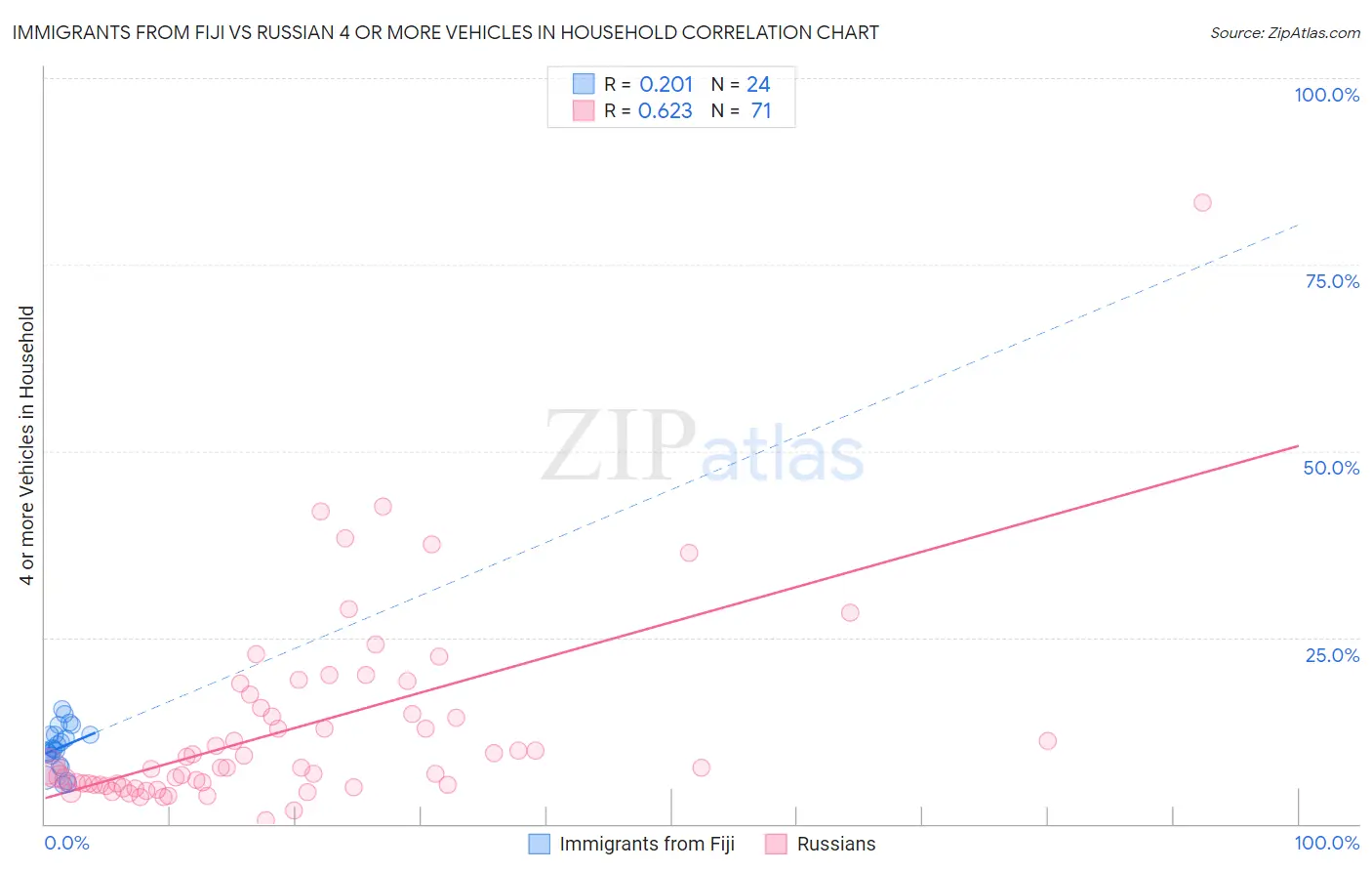 Immigrants from Fiji vs Russian 4 or more Vehicles in Household