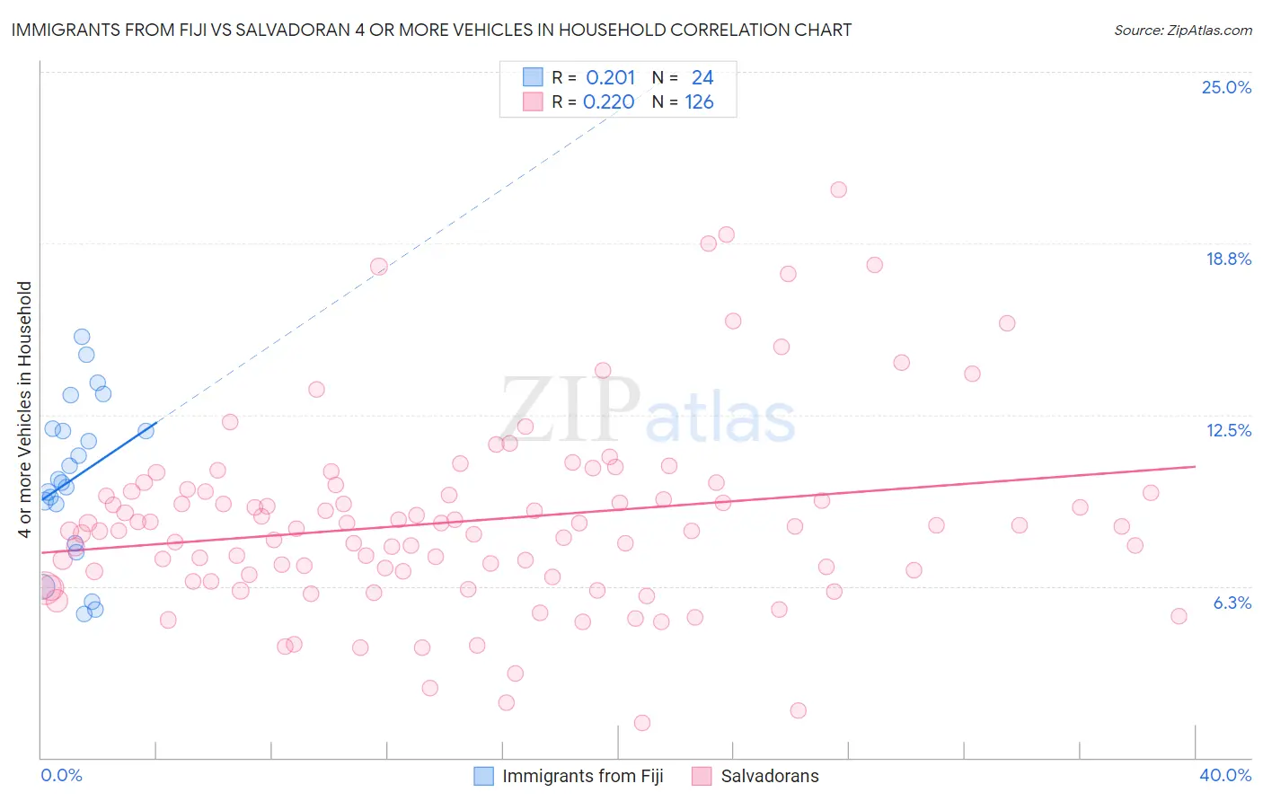 Immigrants from Fiji vs Salvadoran 4 or more Vehicles in Household