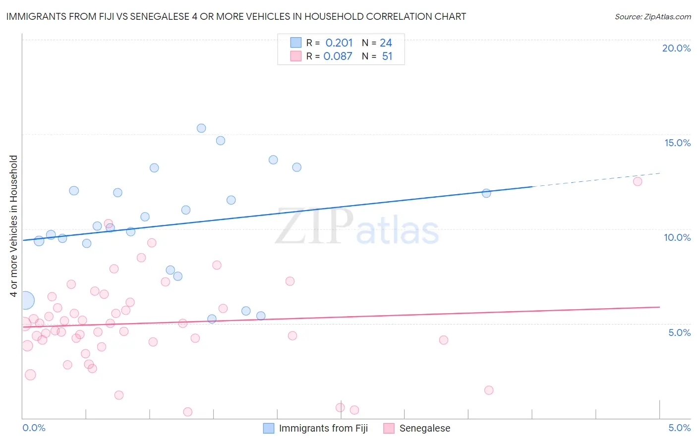 Immigrants from Fiji vs Senegalese 4 or more Vehicles in Household