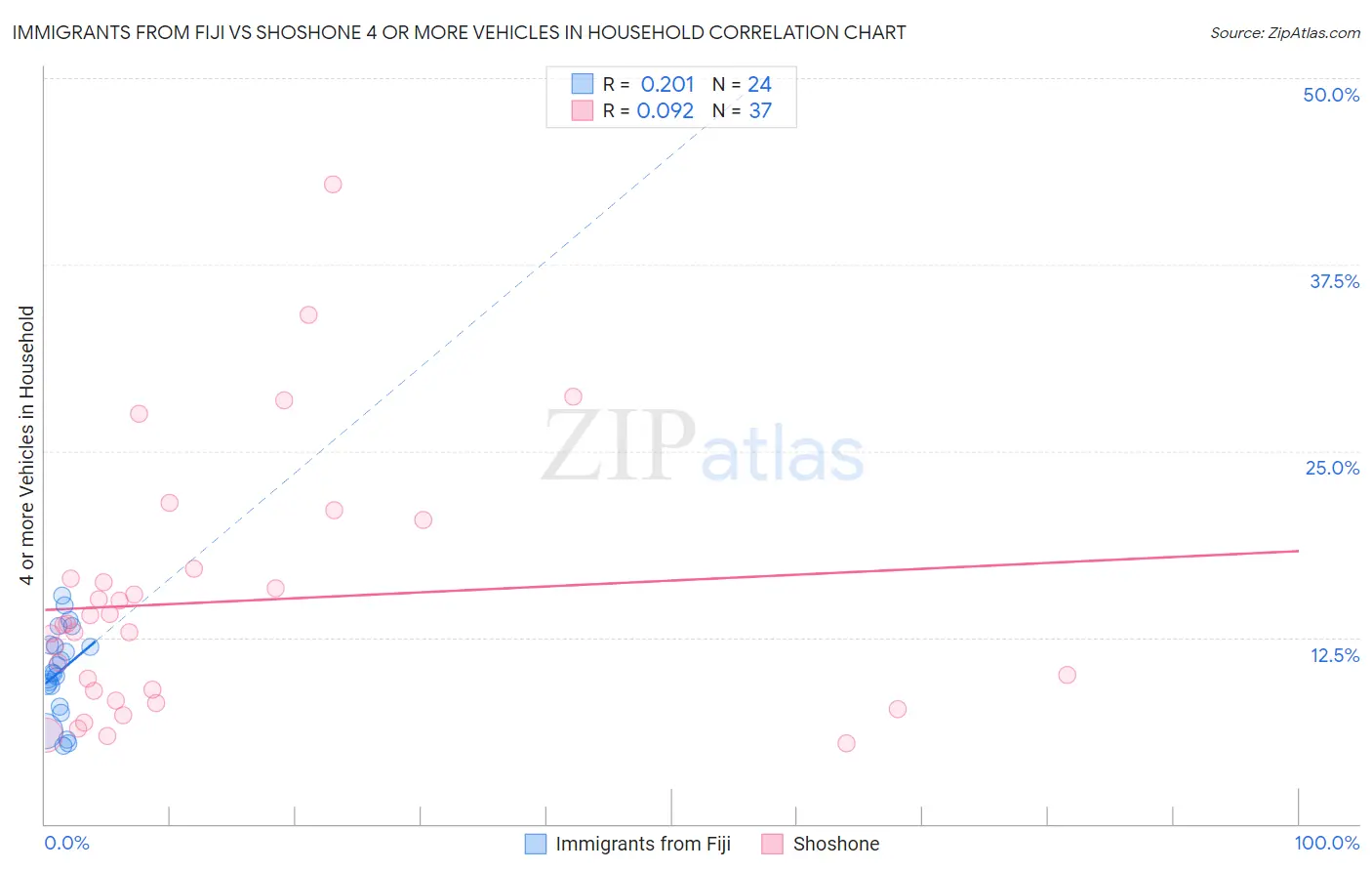 Immigrants from Fiji vs Shoshone 4 or more Vehicles in Household