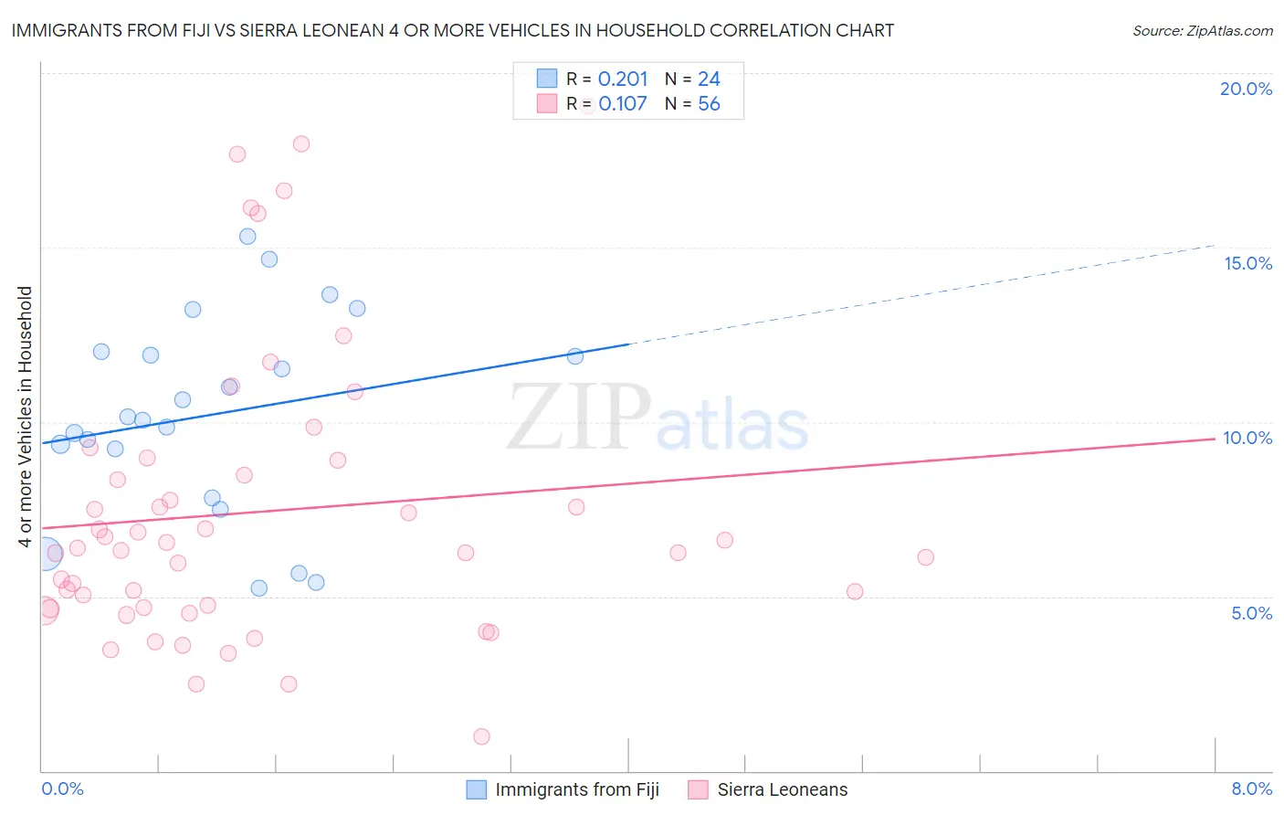 Immigrants from Fiji vs Sierra Leonean 4 or more Vehicles in Household