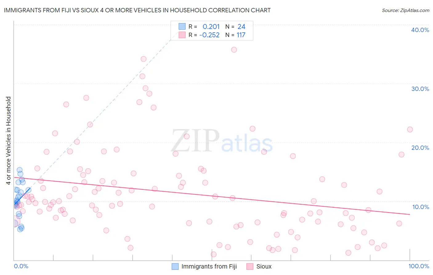 Immigrants from Fiji vs Sioux 4 or more Vehicles in Household