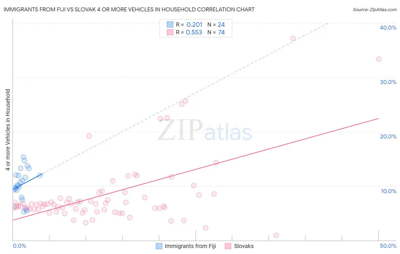 Immigrants from Fiji vs Slovak 4 or more Vehicles in Household