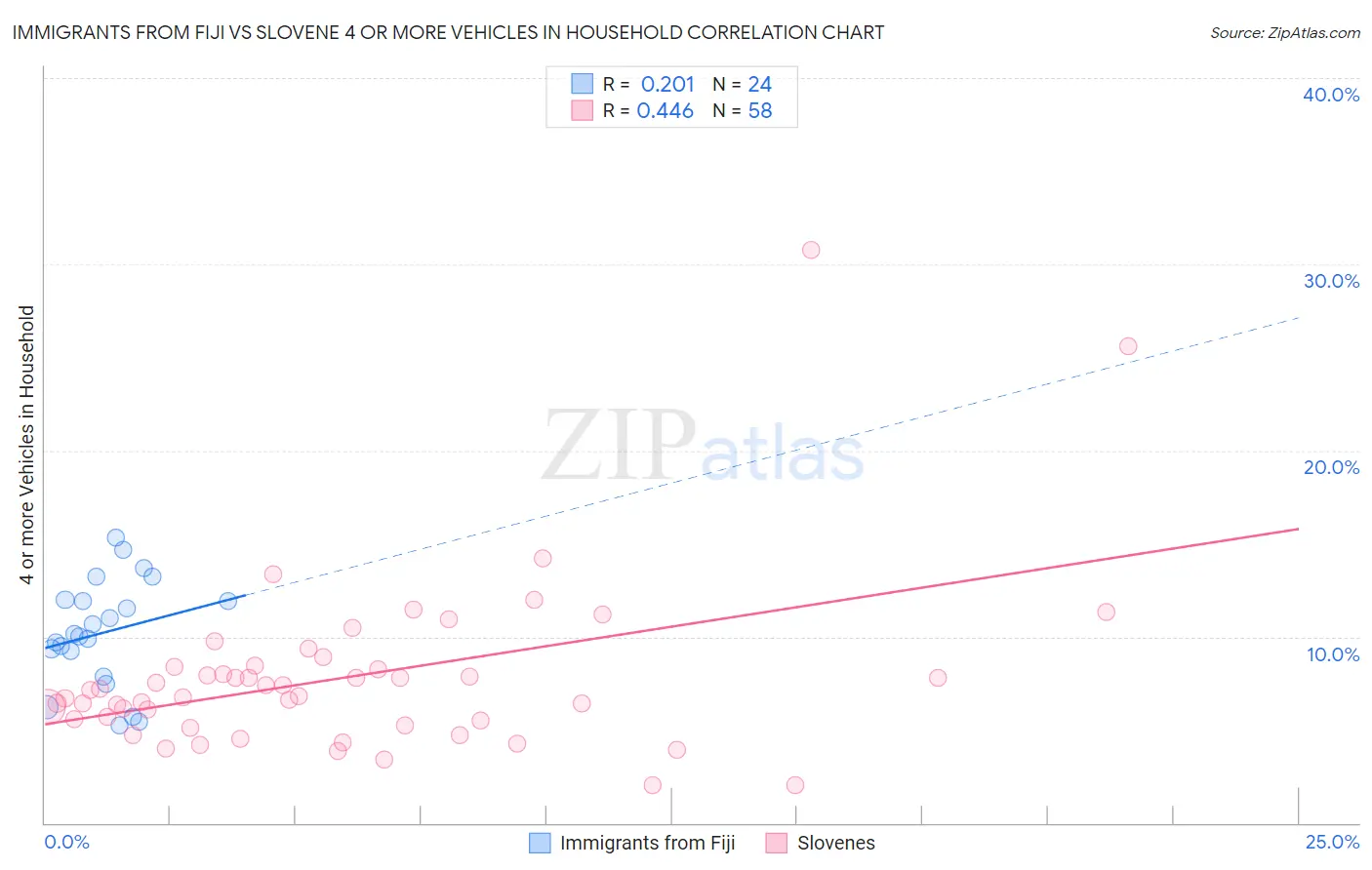 Immigrants from Fiji vs Slovene 4 or more Vehicles in Household