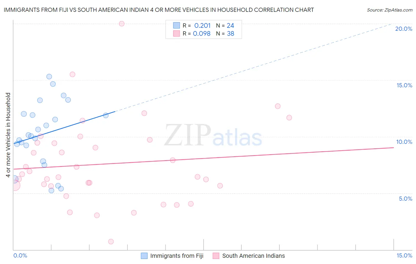 Immigrants from Fiji vs South American Indian 4 or more Vehicles in Household