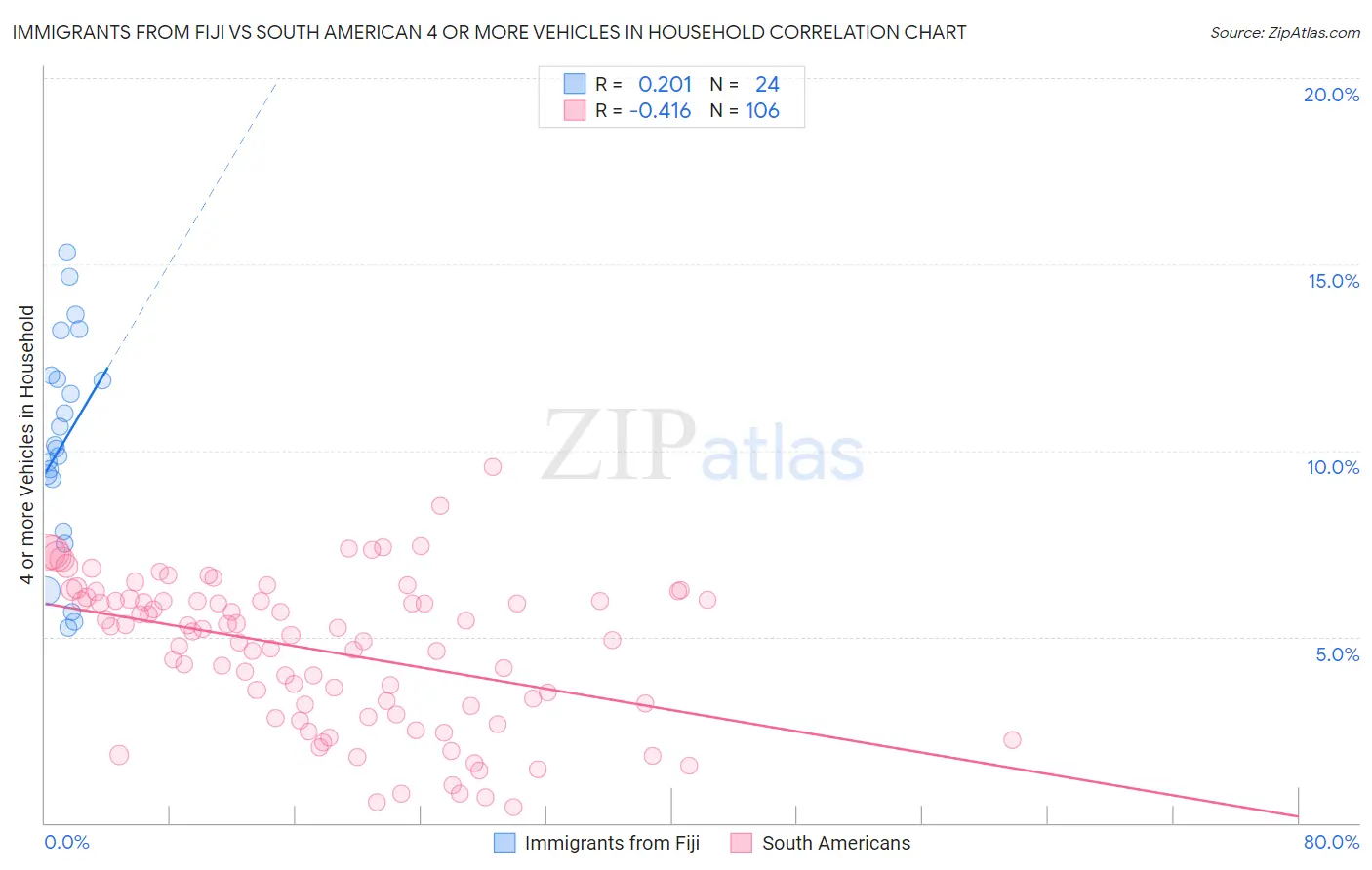 Immigrants from Fiji vs South American 4 or more Vehicles in Household