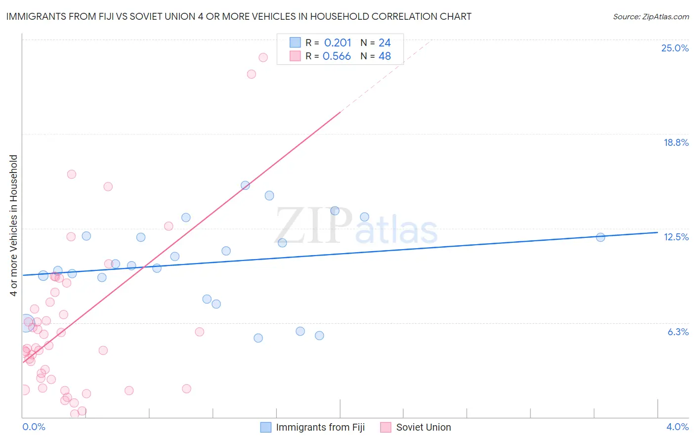 Immigrants from Fiji vs Soviet Union 4 or more Vehicles in Household