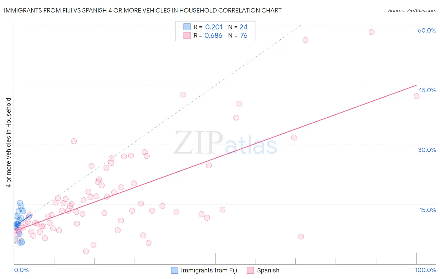 Immigrants from Fiji vs Spanish 4 or more Vehicles in Household