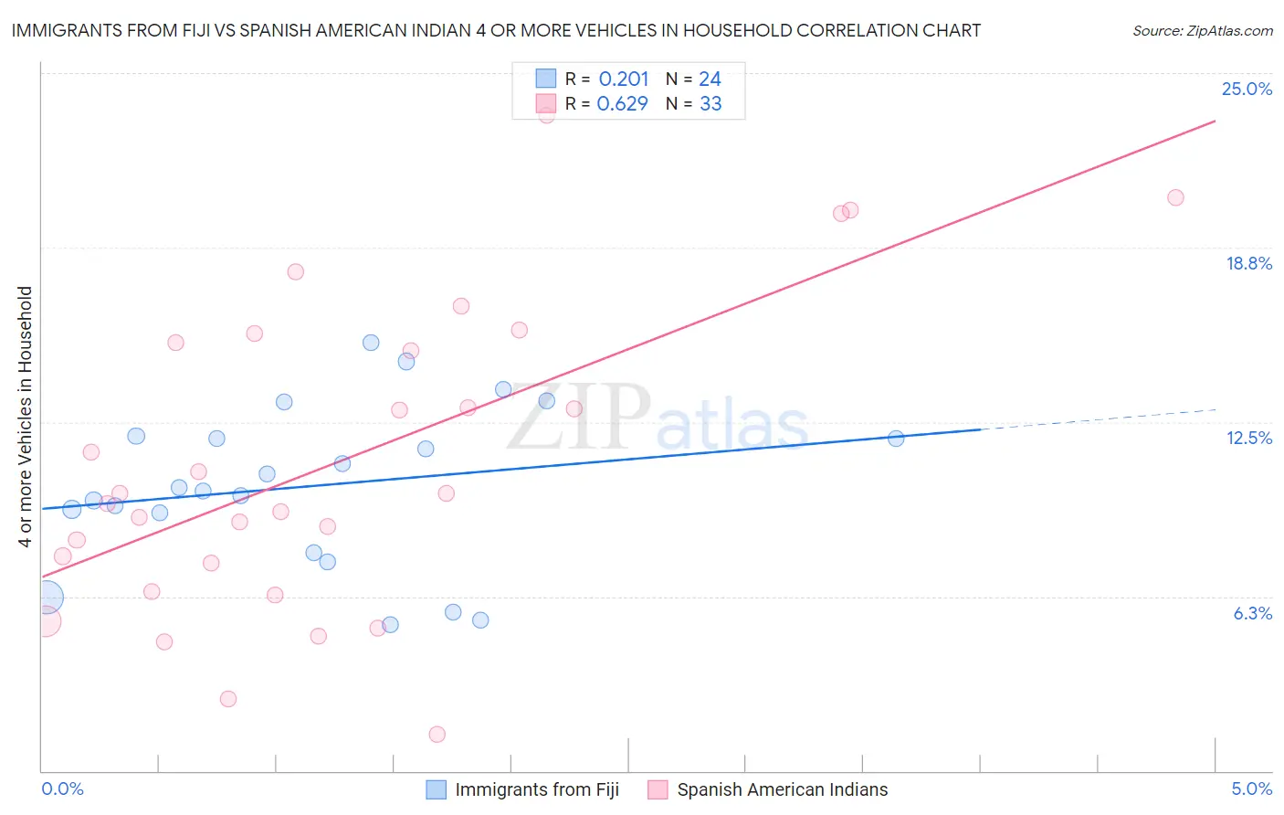 Immigrants from Fiji vs Spanish American Indian 4 or more Vehicles in Household