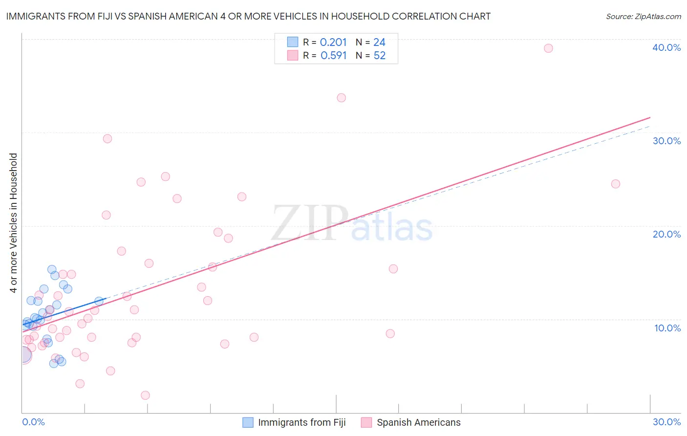 Immigrants from Fiji vs Spanish American 4 or more Vehicles in Household