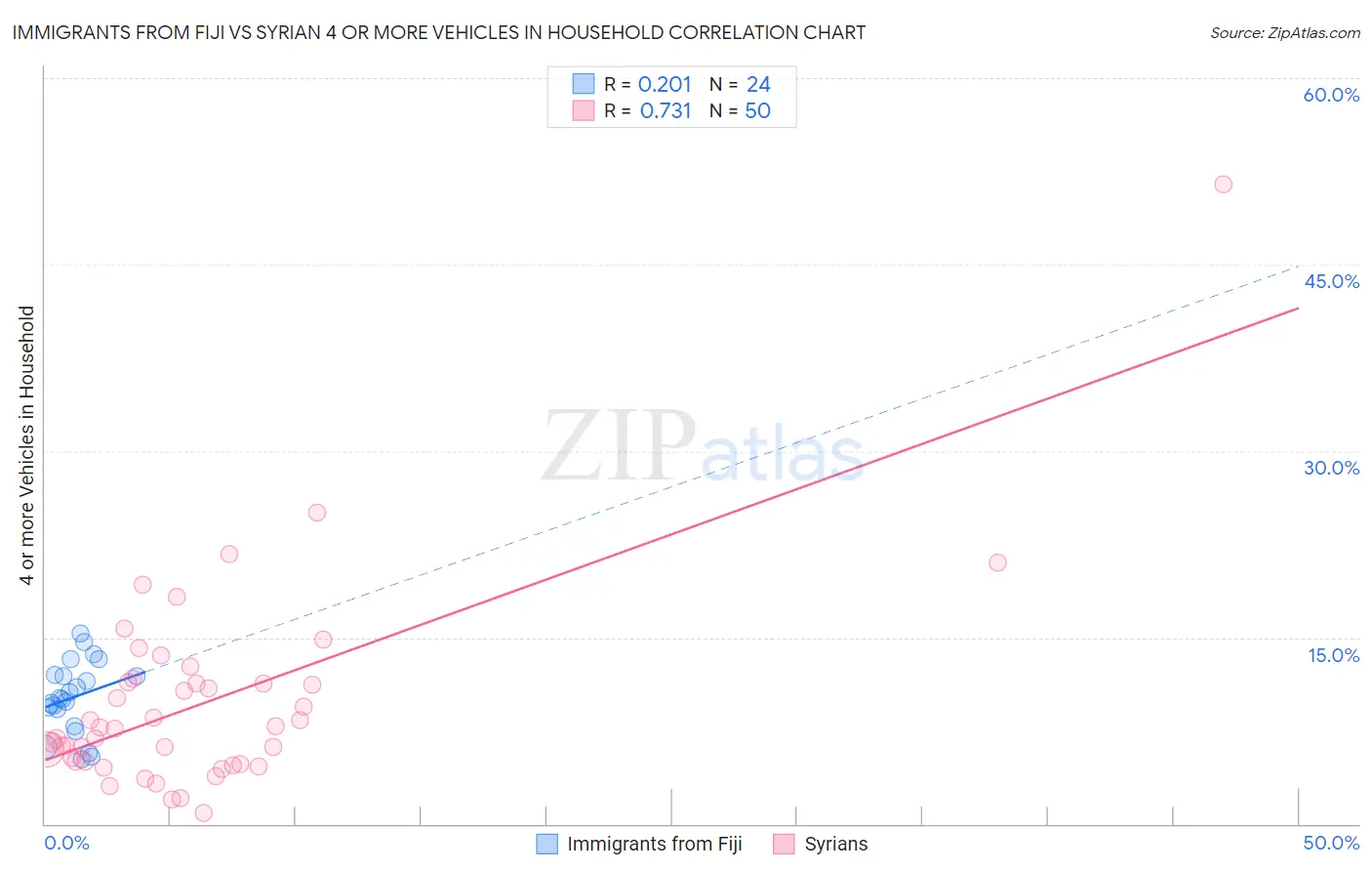 Immigrants from Fiji vs Syrian 4 or more Vehicles in Household