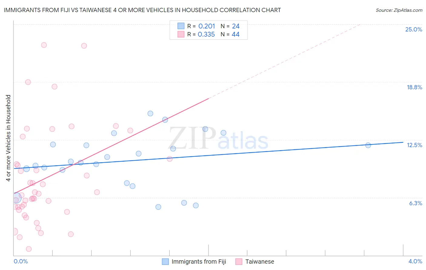 Immigrants from Fiji vs Taiwanese 4 or more Vehicles in Household
