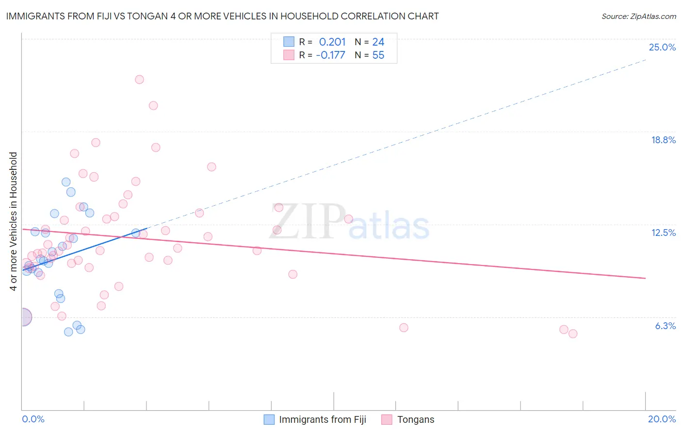 Immigrants from Fiji vs Tongan 4 or more Vehicles in Household