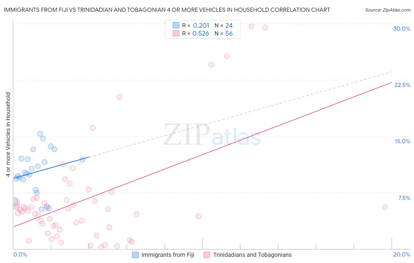 Immigrants from Fiji vs Trinidadian and Tobagonian 4 or more Vehicles in Household