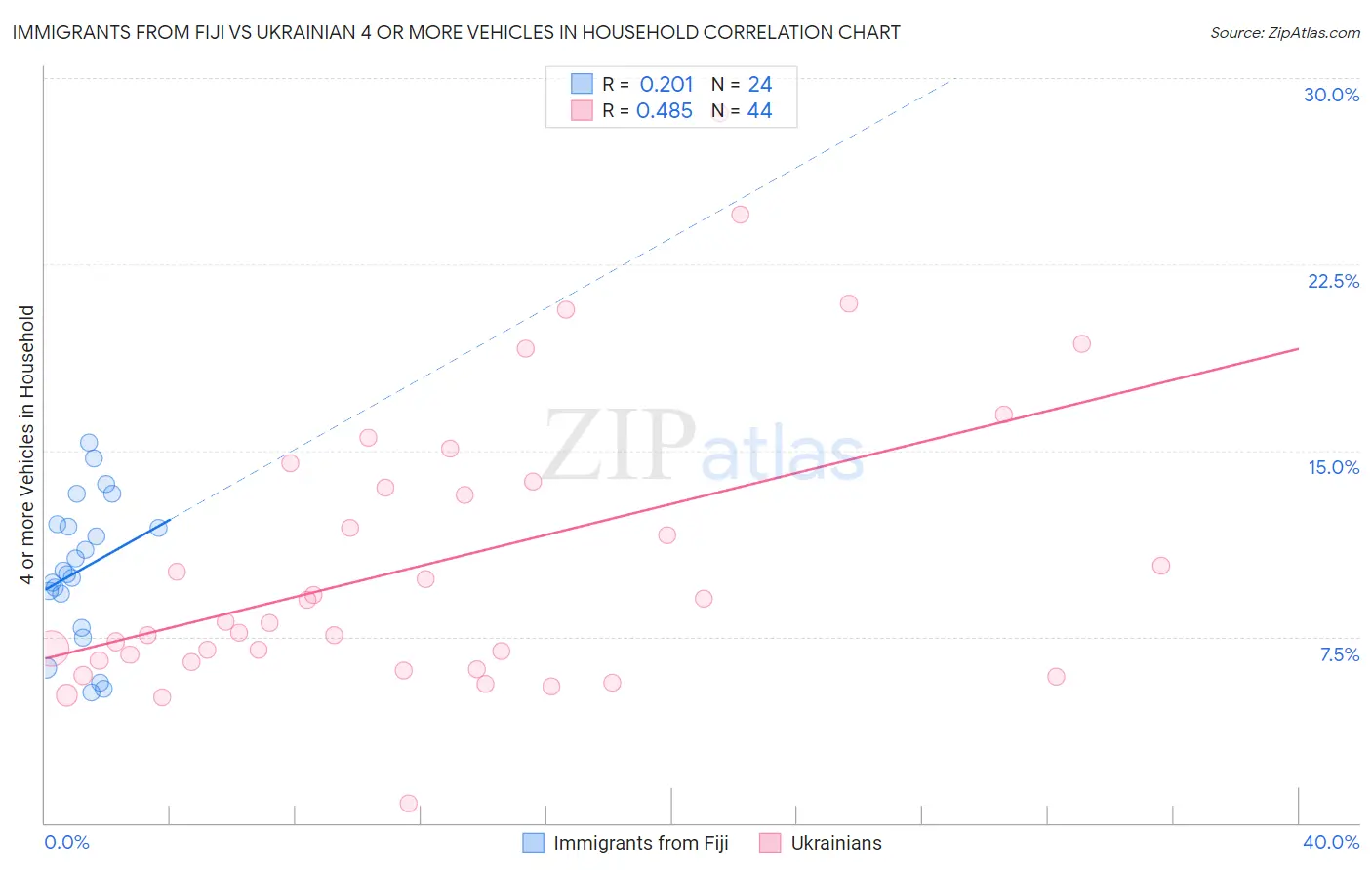 Immigrants from Fiji vs Ukrainian 4 or more Vehicles in Household