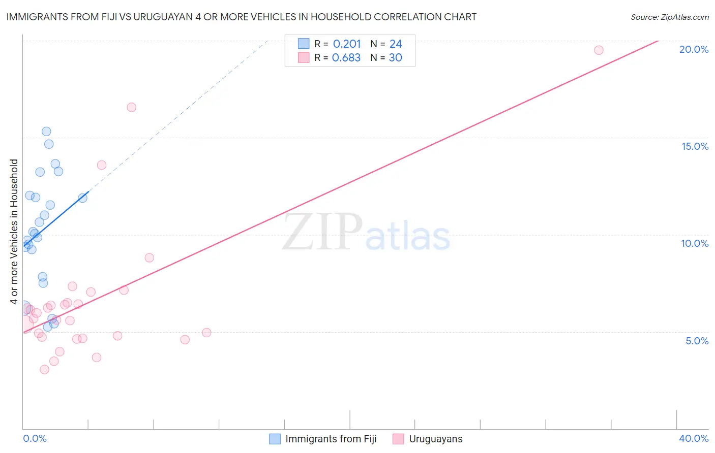 Immigrants from Fiji vs Uruguayan 4 or more Vehicles in Household