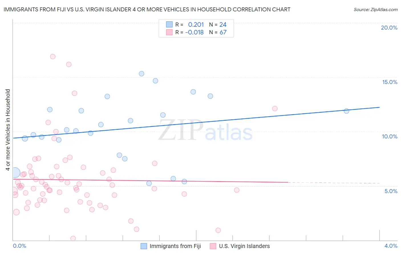 Immigrants from Fiji vs U.S. Virgin Islander 4 or more Vehicles in Household