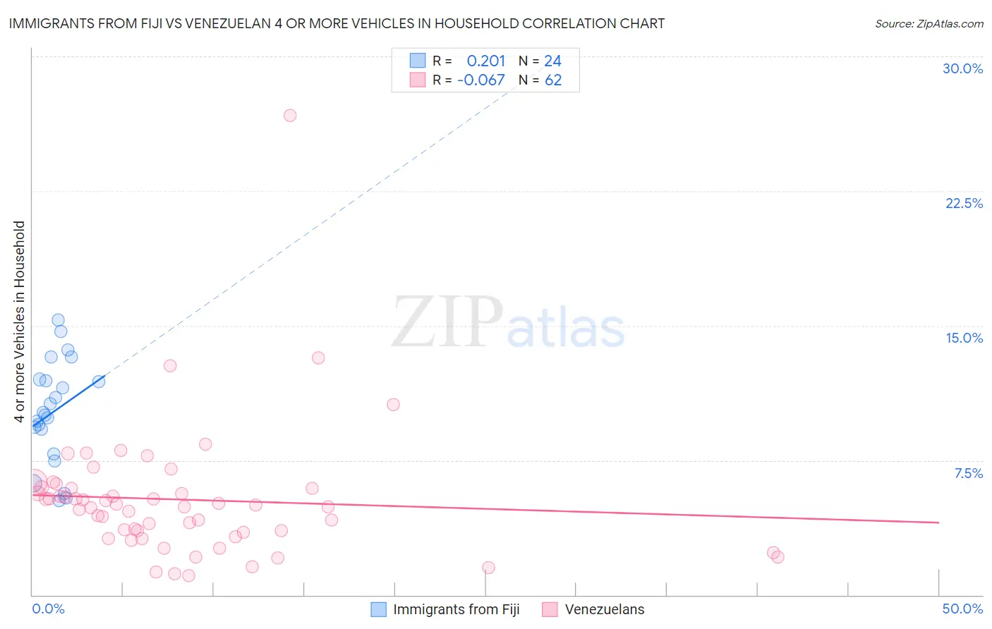 Immigrants from Fiji vs Venezuelan 4 or more Vehicles in Household