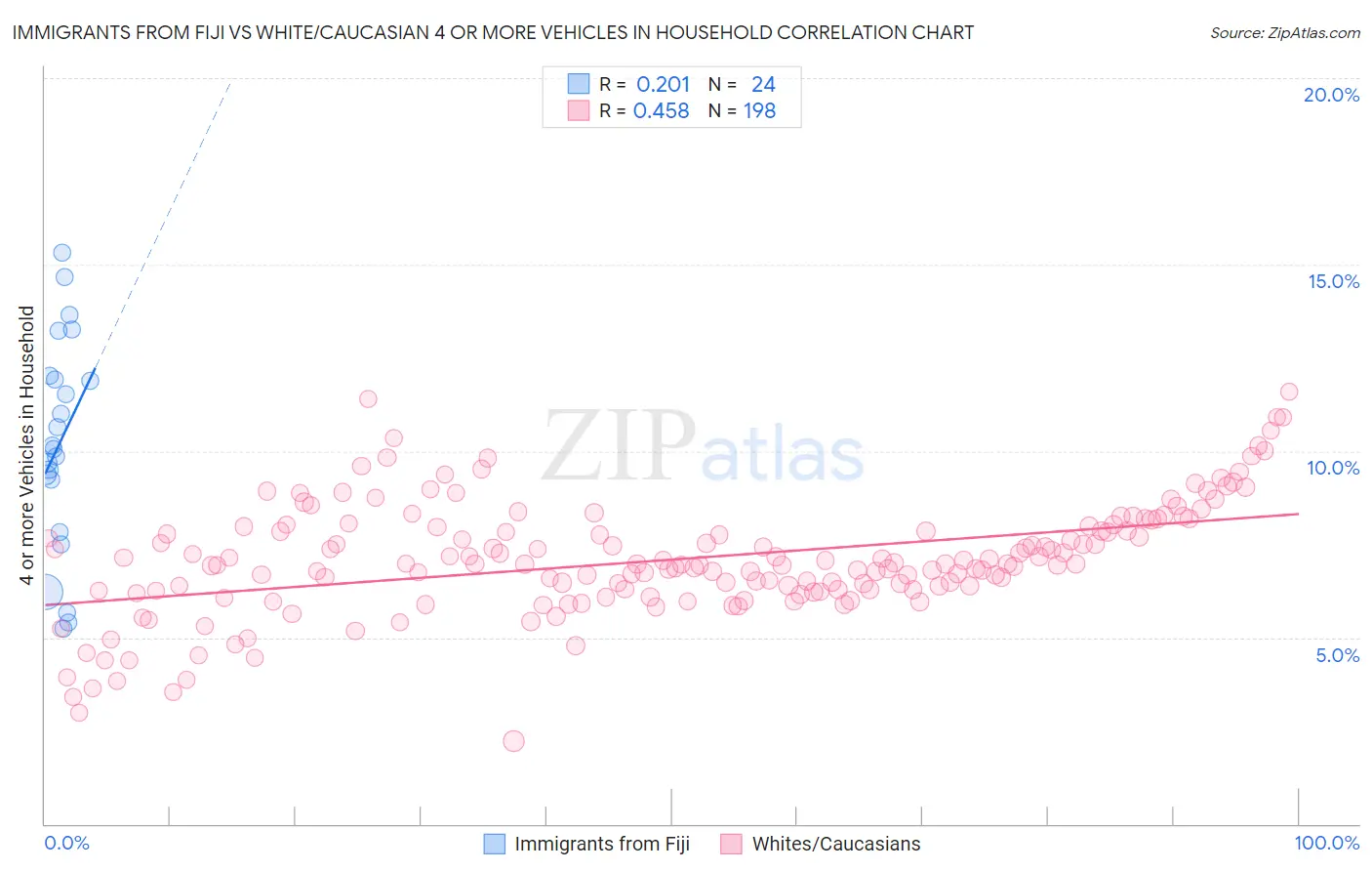 Immigrants from Fiji vs White/Caucasian 4 or more Vehicles in Household