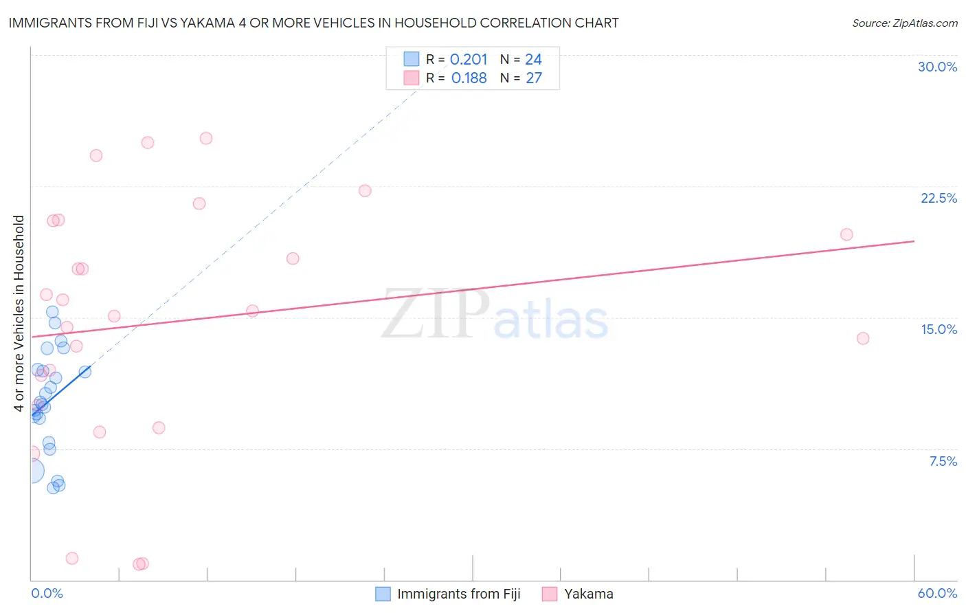Immigrants from Fiji vs Yakama 4 or more Vehicles in Household