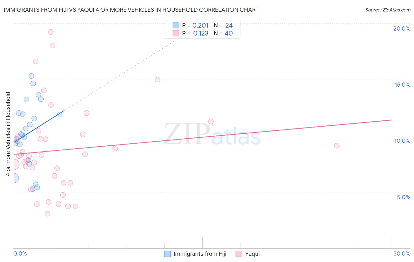 Immigrants from Fiji vs Yaqui 4 or more Vehicles in Household