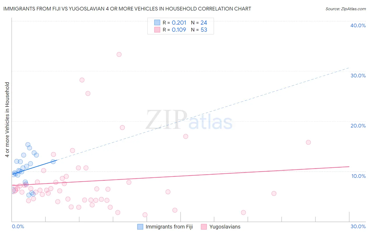 Immigrants from Fiji vs Yugoslavian 4 or more Vehicles in Household