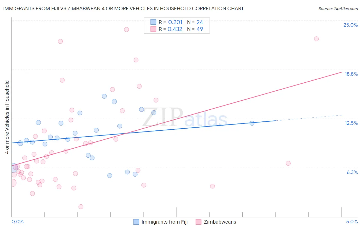 Immigrants from Fiji vs Zimbabwean 4 or more Vehicles in Household
