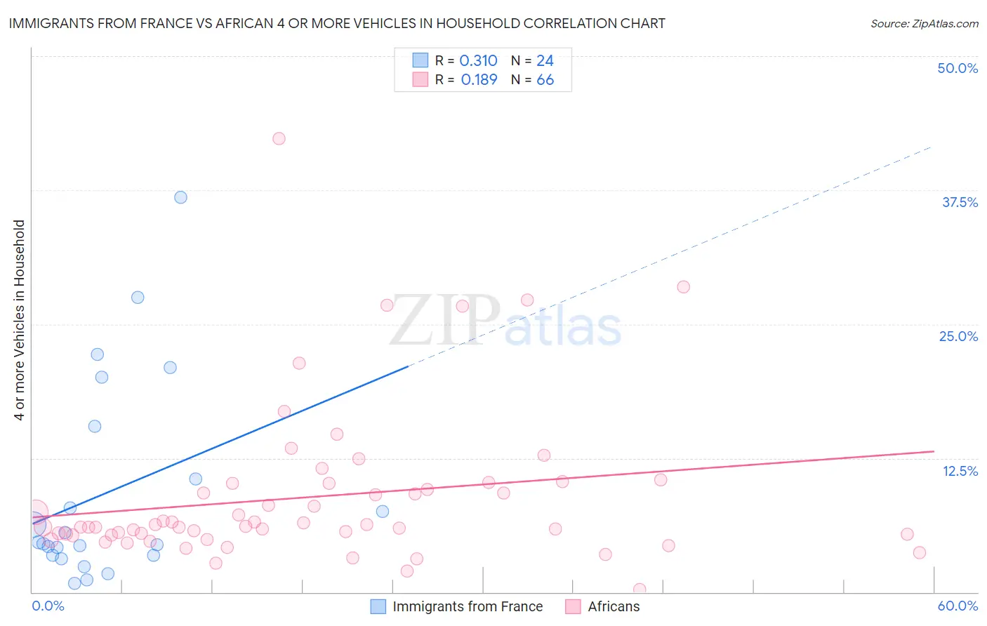 Immigrants from France vs African 4 or more Vehicles in Household