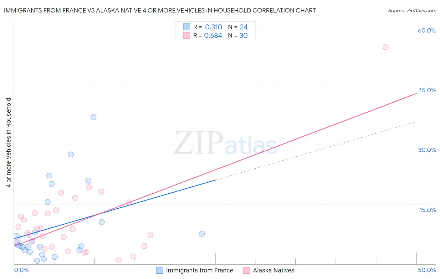Immigrants from France vs Alaska Native 4 or more Vehicles in Household