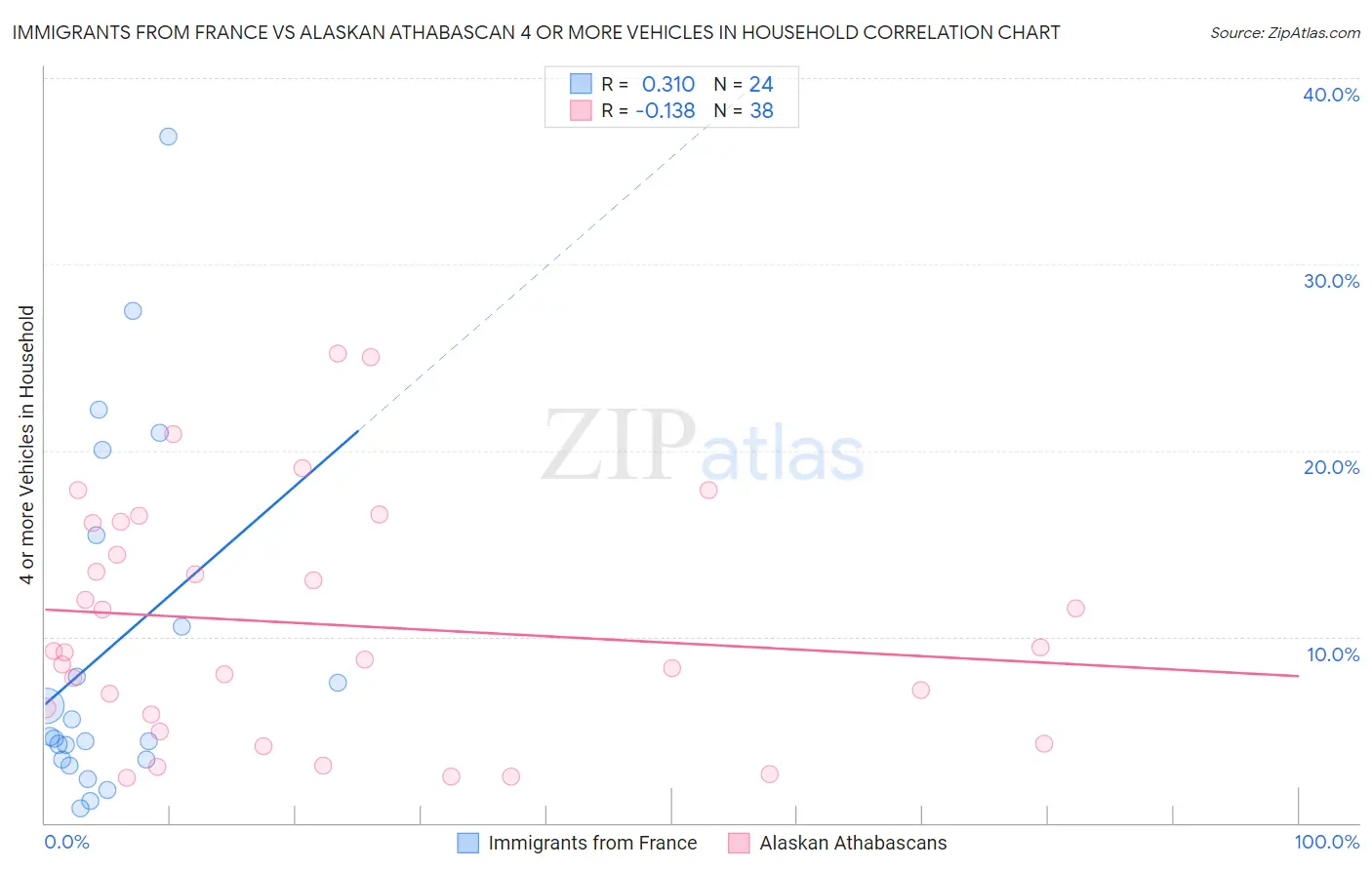 Immigrants from France vs Alaskan Athabascan 4 or more Vehicles in Household
