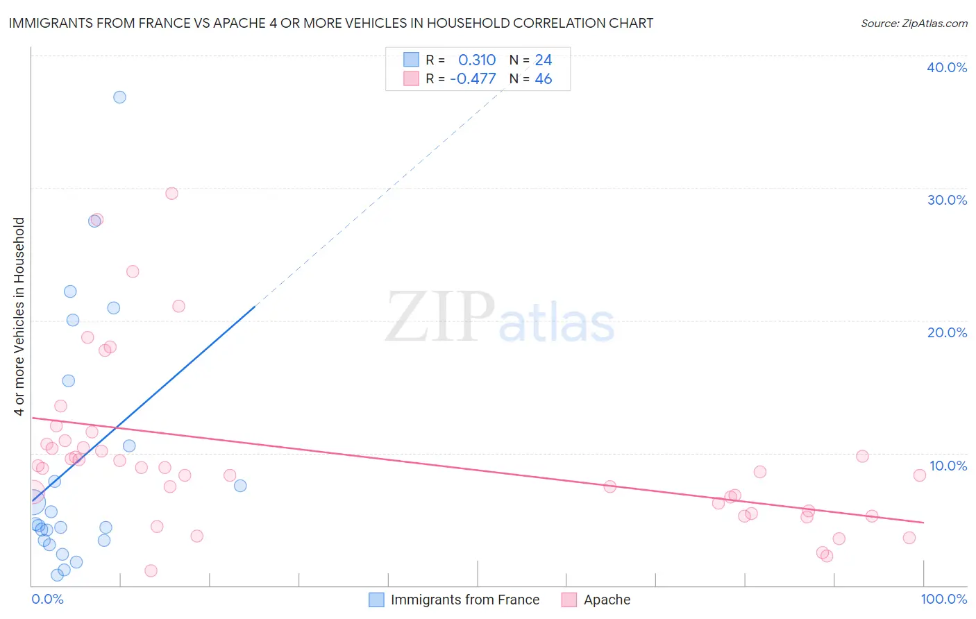 Immigrants from France vs Apache 4 or more Vehicles in Household