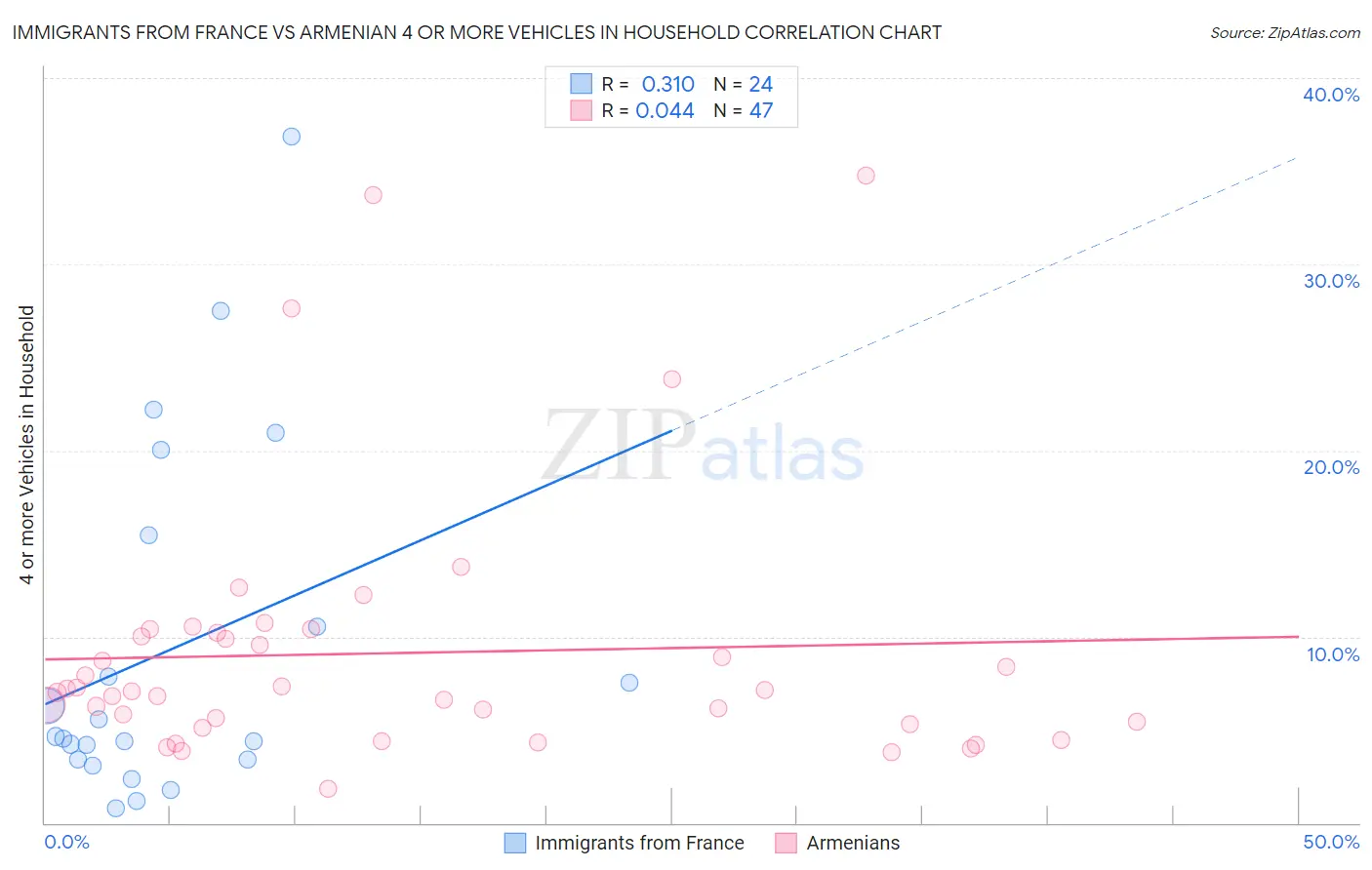 Immigrants from France vs Armenian 4 or more Vehicles in Household