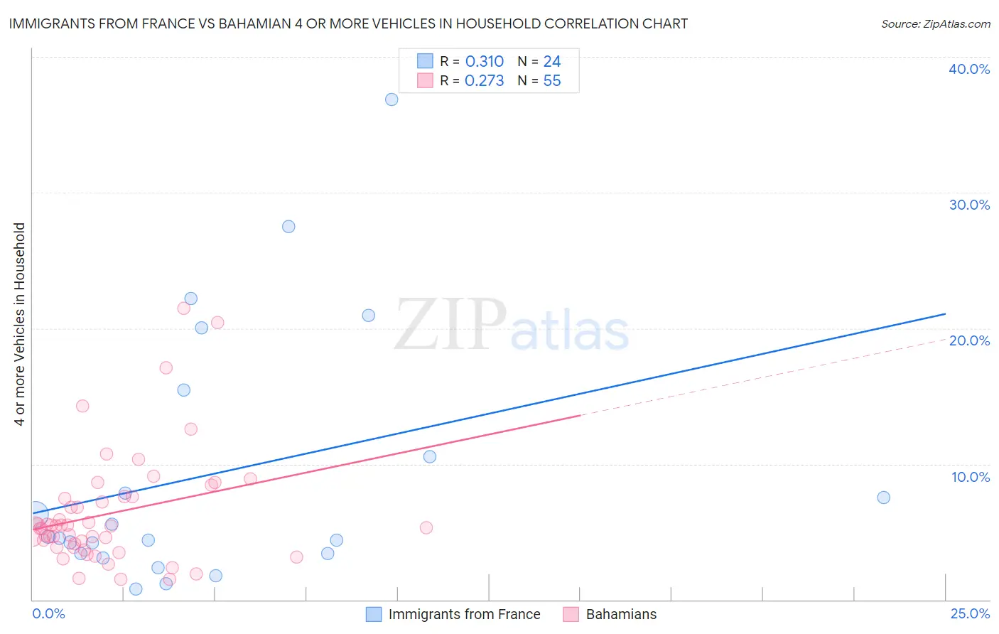 Immigrants from France vs Bahamian 4 or more Vehicles in Household
