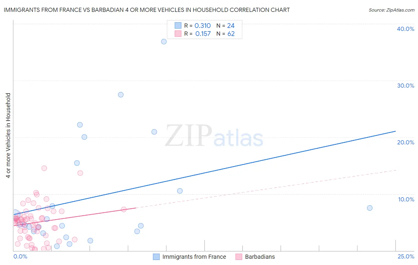 Immigrants from France vs Barbadian 4 or more Vehicles in Household