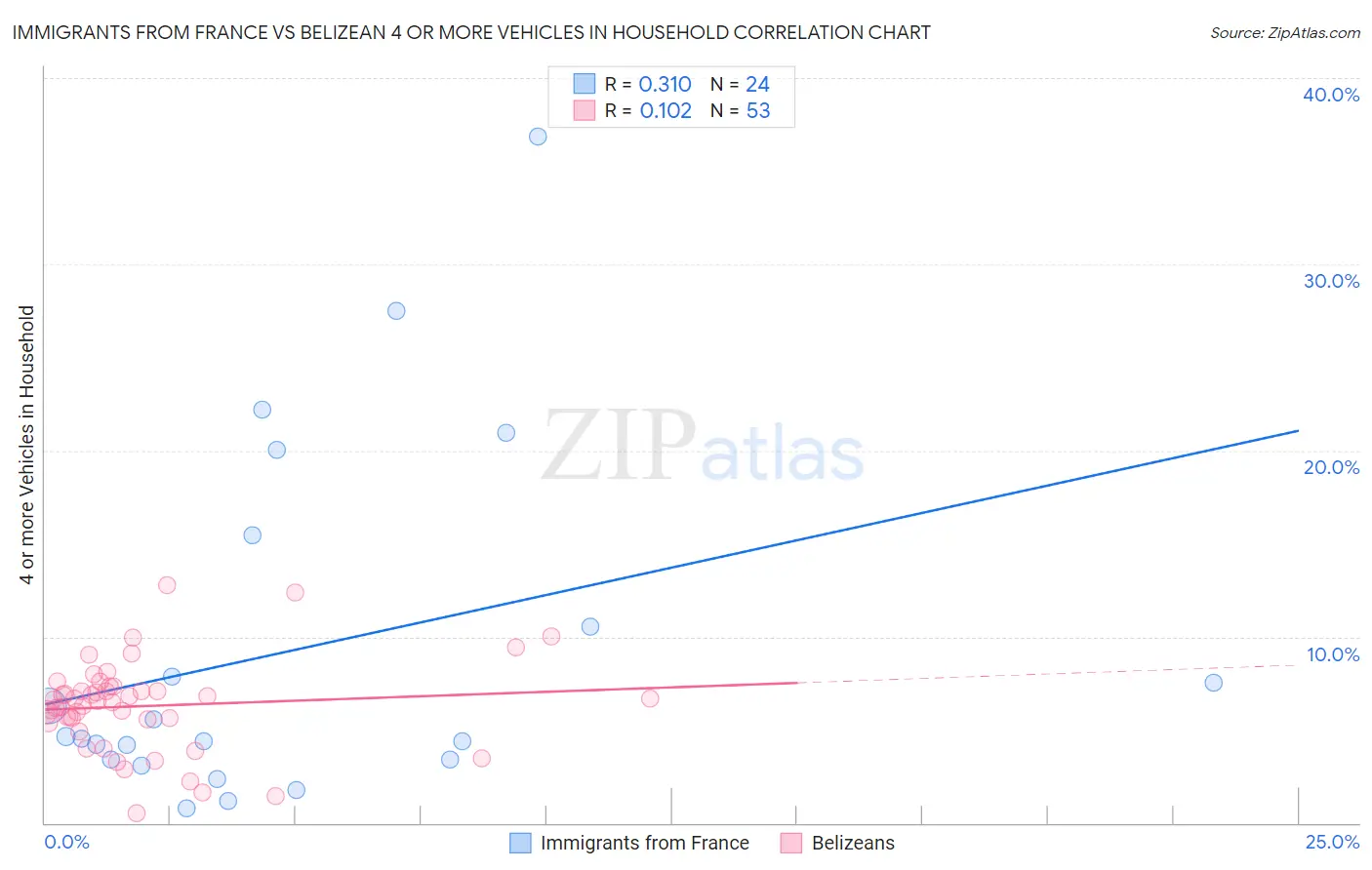 Immigrants from France vs Belizean 4 or more Vehicles in Household