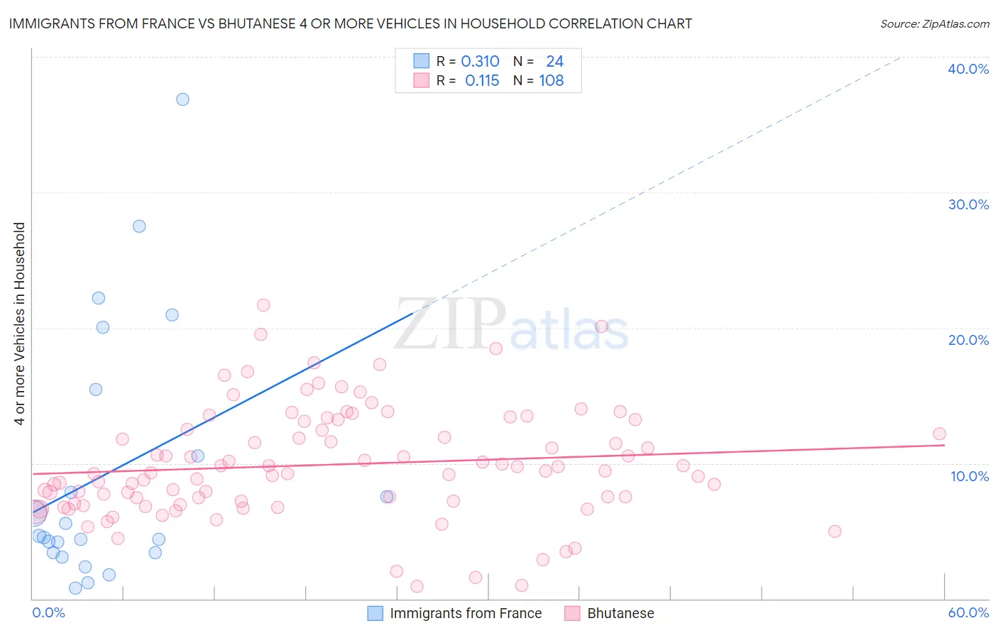 Immigrants from France vs Bhutanese 4 or more Vehicles in Household