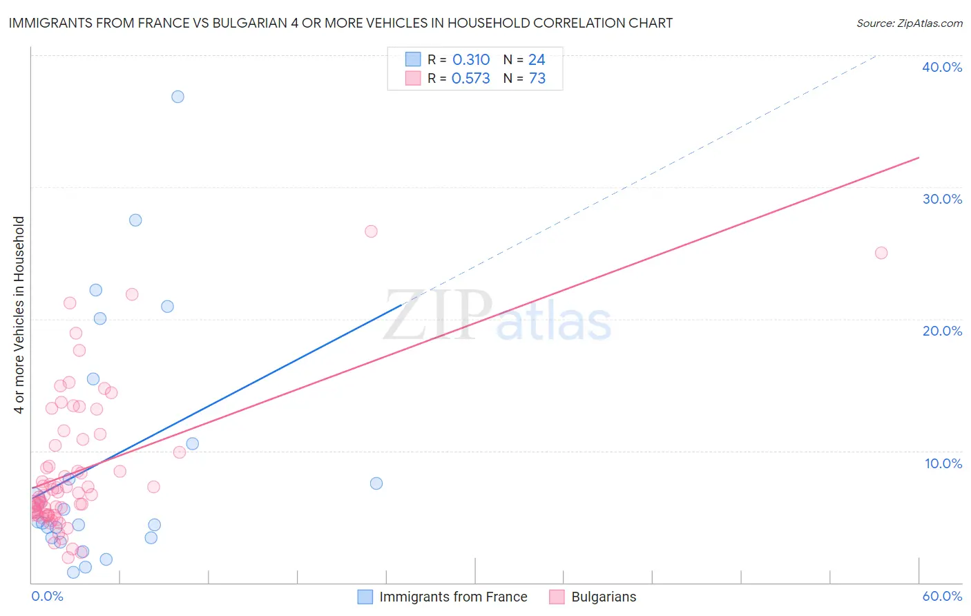 Immigrants from France vs Bulgarian 4 or more Vehicles in Household