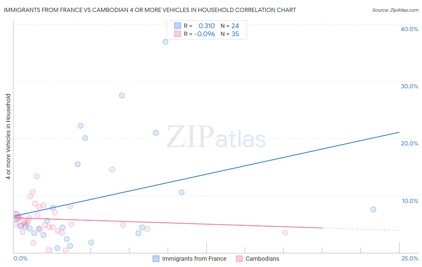 Immigrants from France vs Cambodian 4 or more Vehicles in Household