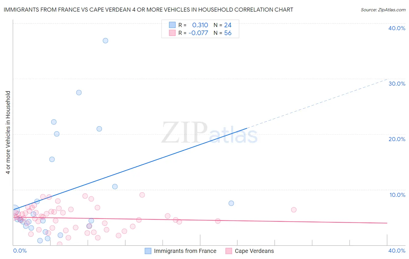 Immigrants from France vs Cape Verdean 4 or more Vehicles in Household