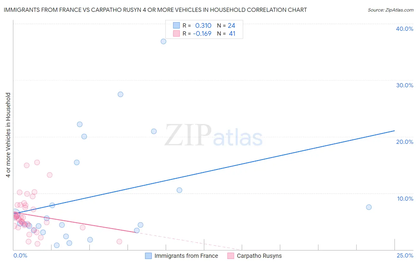 Immigrants from France vs Carpatho Rusyn 4 or more Vehicles in Household