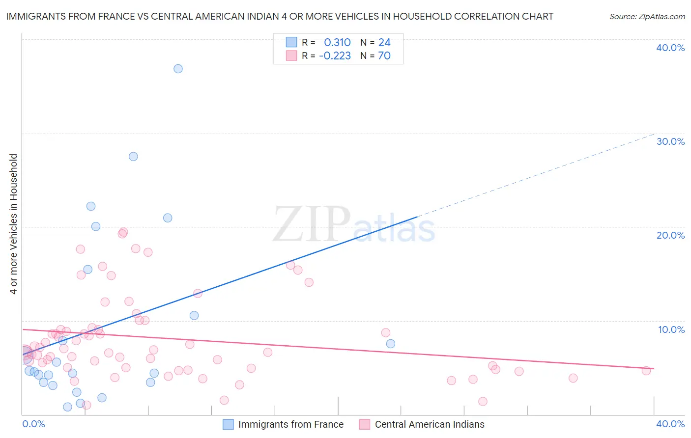 Immigrants from France vs Central American Indian 4 or more Vehicles in Household